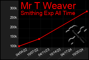 Total Graph of Mr T Weaver