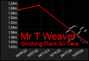 Total Graph of Mr T Weaver