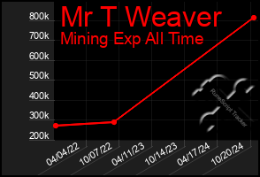 Total Graph of Mr T Weaver