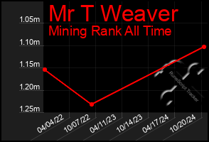 Total Graph of Mr T Weaver