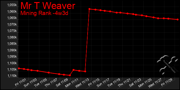 Last 31 Days Graph of Mr T Weaver