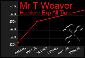 Total Graph of Mr T Weaver