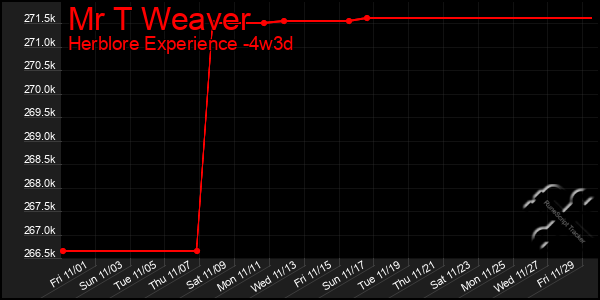 Last 31 Days Graph of Mr T Weaver