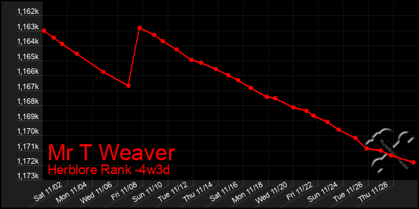 Last 31 Days Graph of Mr T Weaver