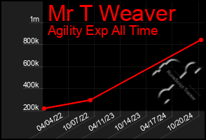 Total Graph of Mr T Weaver