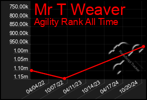 Total Graph of Mr T Weaver