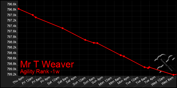 Last 7 Days Graph of Mr T Weaver