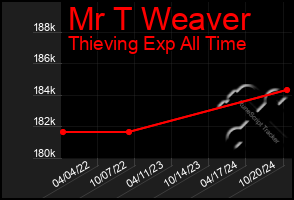 Total Graph of Mr T Weaver