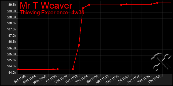 Last 31 Days Graph of Mr T Weaver