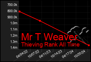 Total Graph of Mr T Weaver