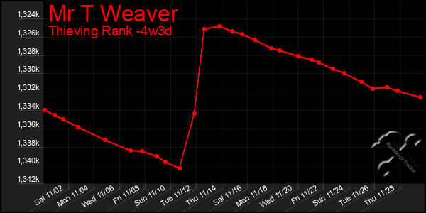 Last 31 Days Graph of Mr T Weaver