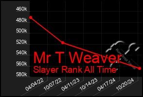 Total Graph of Mr T Weaver