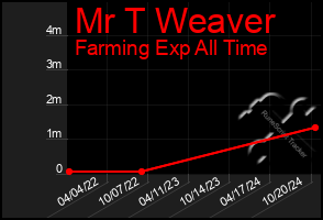 Total Graph of Mr T Weaver