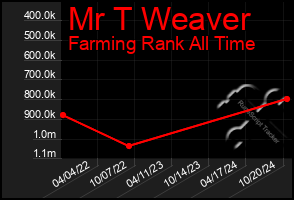 Total Graph of Mr T Weaver