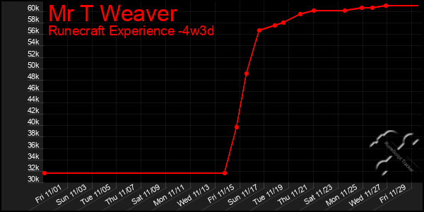 Last 31 Days Graph of Mr T Weaver