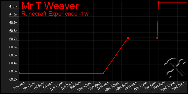 Last 7 Days Graph of Mr T Weaver