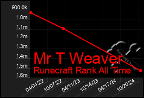 Total Graph of Mr T Weaver