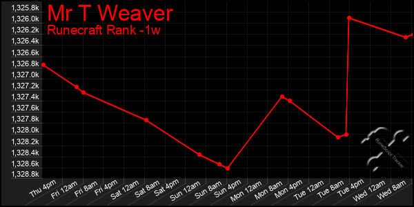 Last 7 Days Graph of Mr T Weaver