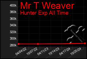 Total Graph of Mr T Weaver