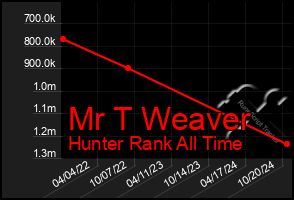 Total Graph of Mr T Weaver