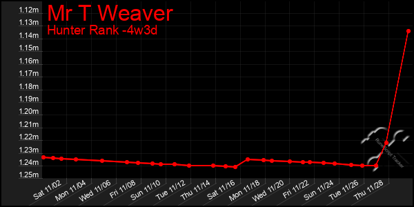 Last 31 Days Graph of Mr T Weaver