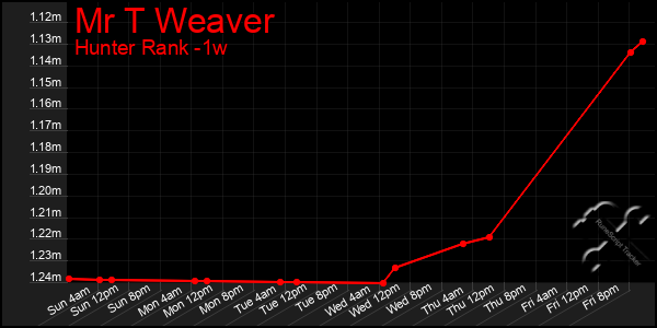 Last 7 Days Graph of Mr T Weaver