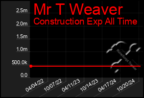 Total Graph of Mr T Weaver