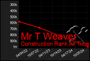 Total Graph of Mr T Weaver