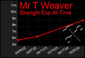 Total Graph of Mr T Weaver