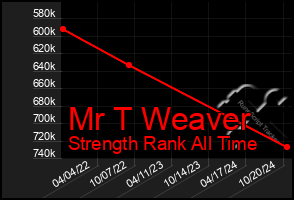 Total Graph of Mr T Weaver