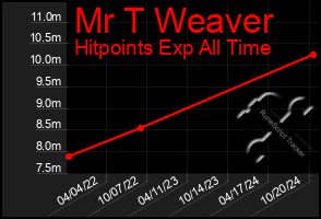 Total Graph of Mr T Weaver