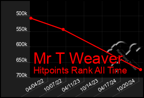 Total Graph of Mr T Weaver