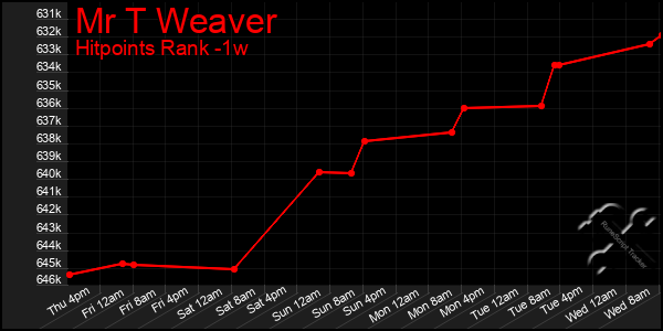 Last 7 Days Graph of Mr T Weaver