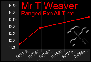 Total Graph of Mr T Weaver