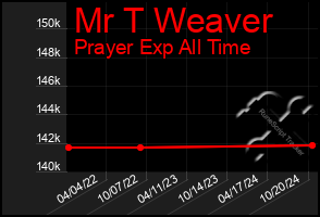 Total Graph of Mr T Weaver