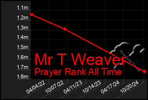 Total Graph of Mr T Weaver