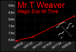 Total Graph of Mr T Weaver