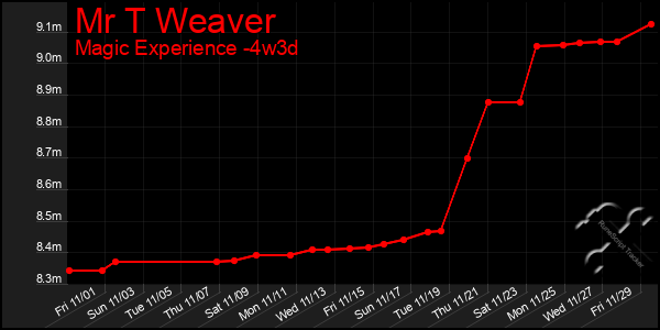 Last 31 Days Graph of Mr T Weaver