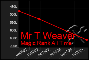 Total Graph of Mr T Weaver