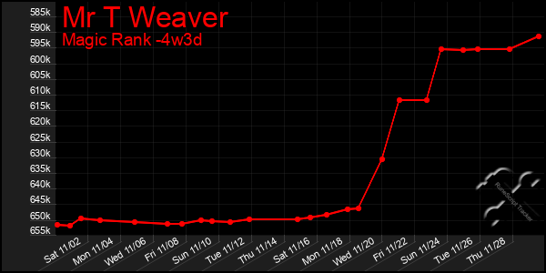 Last 31 Days Graph of Mr T Weaver