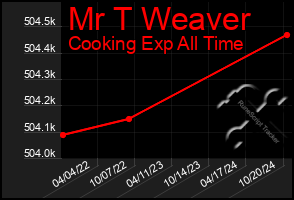 Total Graph of Mr T Weaver