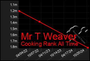 Total Graph of Mr T Weaver