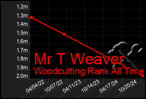 Total Graph of Mr T Weaver