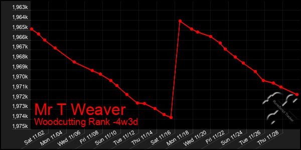 Last 31 Days Graph of Mr T Weaver