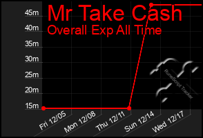 Total Graph of Mr Take Cash