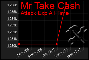 Total Graph of Mr Take Cash