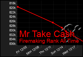 Total Graph of Mr Take Cash