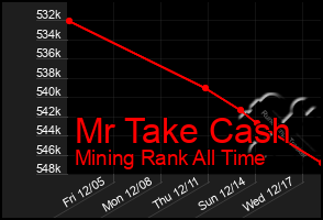 Total Graph of Mr Take Cash