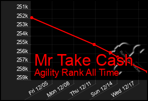 Total Graph of Mr Take Cash