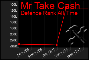 Total Graph of Mr Take Cash